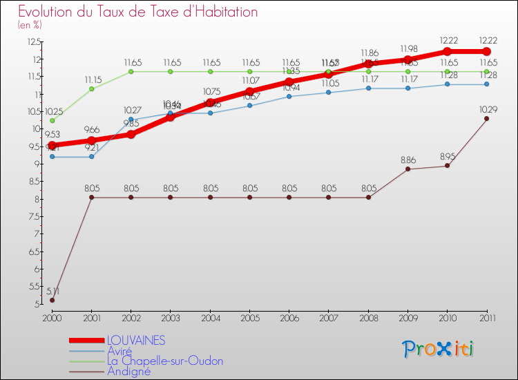 Evolution du taux de la taxe d'habitation pour LOUVAINES et les communes proches Comparaison des taux de la taxe d'habitation pour LOUVAINES et les communes voisines