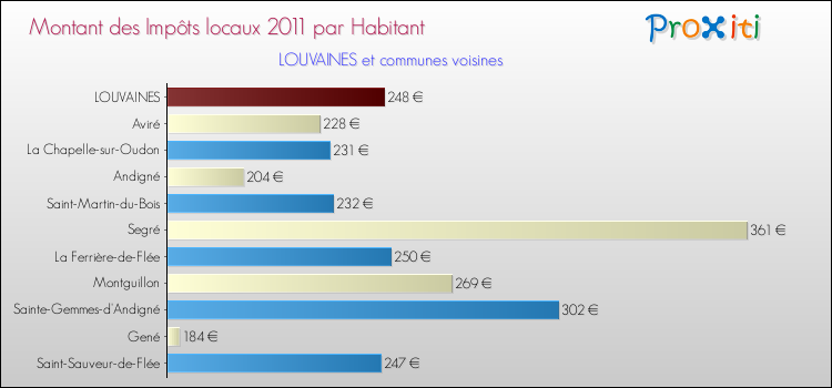 Montant des impôts locaux par Habitant pour LOUVAINES et les communes proches Comparaison des impôts locaux par habitant pour LOUVAINES et les communes voisines