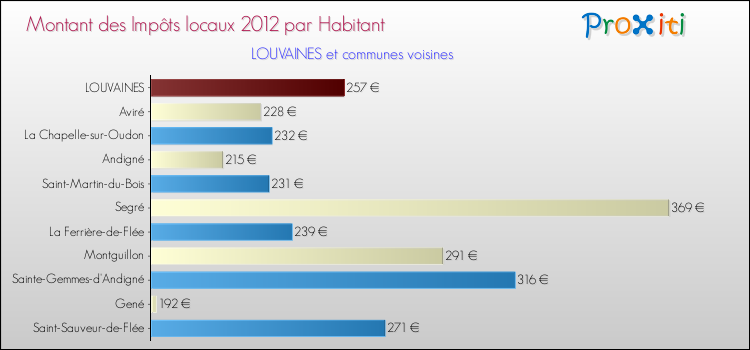 Montant des impôts locaux par Habitant pour LOUVAINES et les communes proches Comparaison des impôts locaux par habitant pour LOUVAINES et les communes voisines