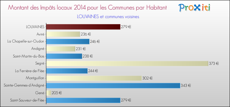 Montant des impôts locaux par Habitant pour LOUVAINES et les communes proches en 2014 Comparaison des impôts locaux par habitant pour LOUVAINES et les communes voisines en 2014