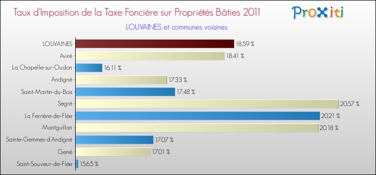 Taux d'imposition de la taxe foncière sur le bati 2011 pour LOUVAINES et les communes proches Comparaison des taux d'imposition de la taxe foncière sur le bati 2011 pour LOUVAINES et les communes voisines