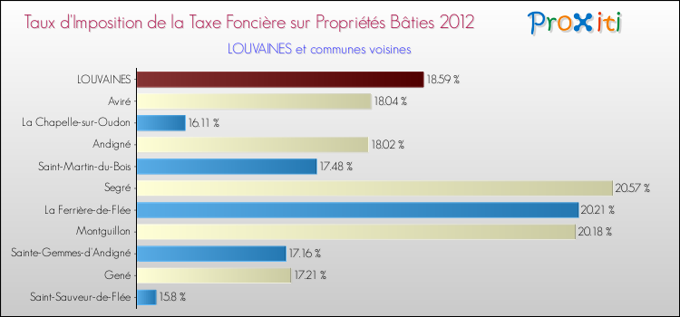 Taux d'imposition de la taxe foncière sur le bati 2012 pour LOUVAINES et les communes proches Comparaison des taux d'imposition de la taxe foncière sur le bati 2012 pour LOUVAINES et les communes voisines