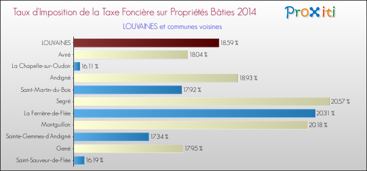 Taux d'imposition de la taxe foncière sur le bati 2014 pour LOUVAINES et les communes proches Comparaison des taux d'imposition de la taxe foncière sur le bati 2014 pour LOUVAINES et les communes voisines