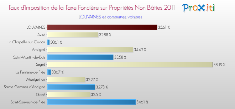 Taux d'imposition de la taxe foncière sur les immeubles et terrains non batis 2011 pour LOUVAINES et les communes proches Comparaison des taux d'imposition de la taxe foncière sur les immeubles et terrains non batis 2011 pour LOUVAINES et les communes voisines