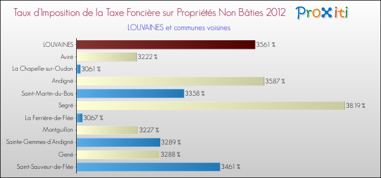 Taux d'imposition de la taxe foncière sur les immeubles et terrains non batis 2012 pour LOUVAINES et les communes proches Comparaison des taux d'imposition de la taxe foncière sur les immeubles et terrains non batis 2012 pour LOUVAINES et les communes voisines