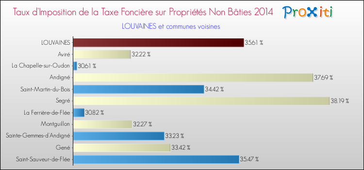 Taux d'imposition de la taxe foncière sur les immeubles et terrains non batis 2014 pour LOUVAINES et les communes proches Comparaison des taux d'imposition de la taxe foncière sur les immeubles et terrains non batis 2014 pour LOUVAINES et les communes voisines