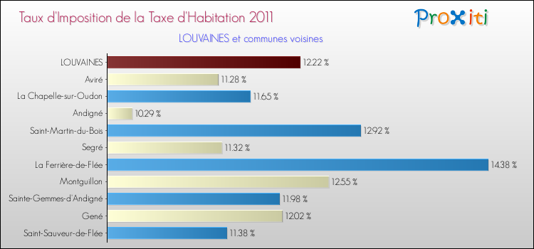 Taux d'imposition de la taxe d'habitation 2011 pour LOUVAINES et les communes proches Comparaison des taux d'imposition de la taxe d'habitation 2011 pour LOUVAINES et les communes voisines