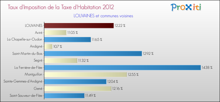 Taux d'imposition de la taxe d'habitation 2012 pour LOUVAINES et les communes proches Comparaison des taux d'imposition de la taxe d'habitation 2012 pour LOUVAINES et les communes voisines