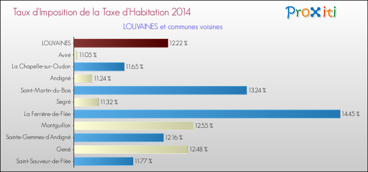 Taux d'imposition de la taxe d'habitation 2014 pour LOUVAINES et les communes proches Comparaison des taux d'imposition de la taxe d'habitation 2014 pour LOUVAINES et les communes voisines