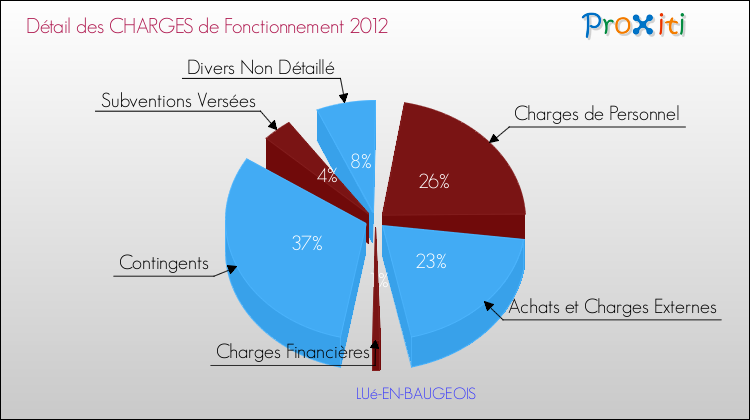 Décomposition des Charges de Fonctionnement 2012 de la commune de LUé-EN-BAUGEOIS Charges de Fonctionnement 2012 pour la commune de LUé-EN-BAUGEOIS