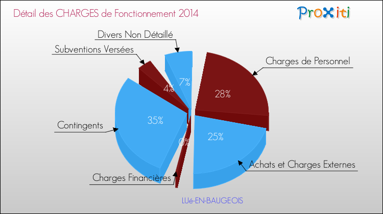 Décomposition des Charges de Fonctionnement 2014 de la commune de LUé-EN-BAUGEOIS Charges de Fonctionnement 2014 pour la commune de LUé-EN-BAUGEOIS