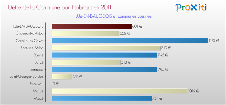 Dette par habitant de la commune en 2011 pour LUé-EN-BAUGEOIS et les communes proches Comparaison de la dette par habitant de la commune en 2011 pour LUé-EN-BAUGEOIS et les communes voisines