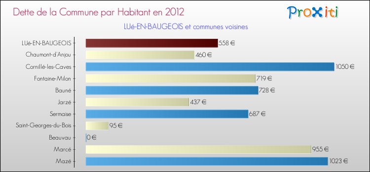 Dette par habitant de la commune en 2012 pour LUé-EN-BAUGEOIS et les communes proches Comparaison de la dette par habitant de la commune en 2012 pour LUé-EN-BAUGEOIS et les communes voisines