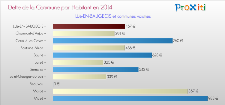 Dette par habitant de la commune en 2014 pour LUé-EN-BAUGEOIS et les communes proches Comparaison de la dette par habitant de la commune en 2014 pour LUé-EN-BAUGEOIS et les communes voisines