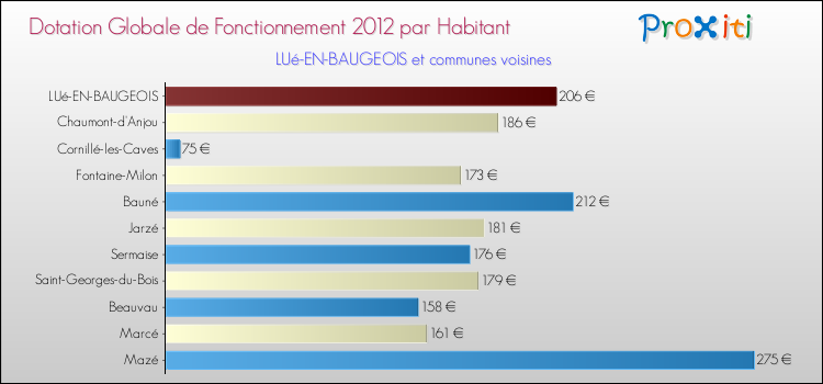 Montant des dotations globales de fonctionnement DGF par Habitant pour LUé-EN-BAUGEOIS et les communes proches Comparaison des des dotations globales de fonctionnement DGF par habitant pour LUé-EN-BAUGEOIS et les communes voisines