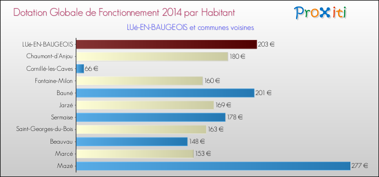Montant des dotations globales de fonctionnement DGF par Habitant pour LUé-EN-BAUGEOIS et les communes proches en 2014. Comparaison des des dotations globales de fonctionnement DGF par habitant pour LUé-EN-BAUGEOIS et les communes voisines en 2014.