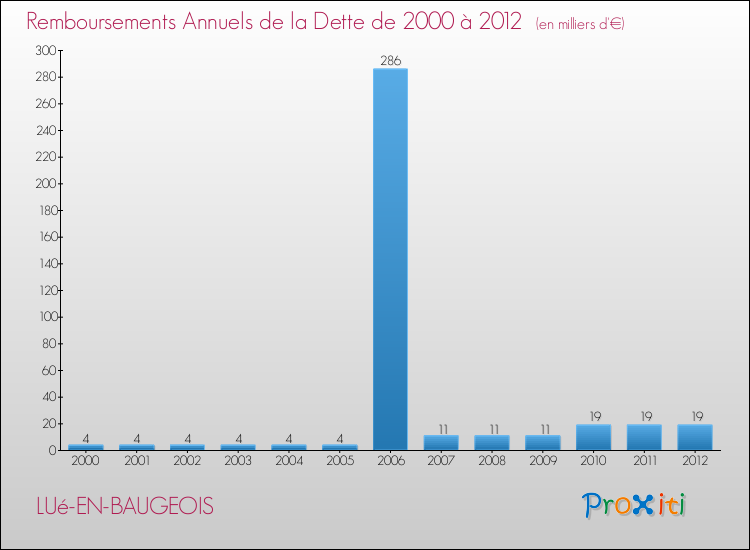 Evolution de l'annuité de la dette pour la commune de LUé-EN-BAUGEOIS de 2000 à 2012 Annuités de la dette pour LUé-EN-BAUGEOIS de 2000 à 2012