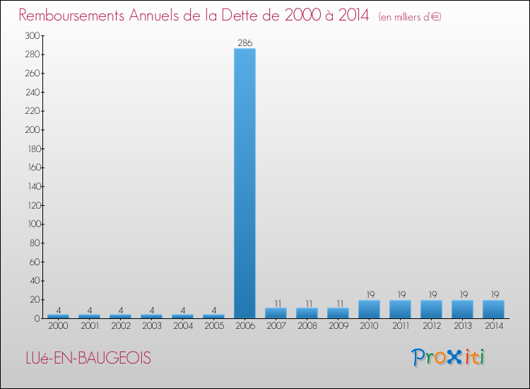 Evolution de l'annuité de la dette pour la commune de LUé-EN-BAUGEOIS de 2000 à 2014 Annuités de la dette pour LUé-EN-BAUGEOIS de 2000 à 2014