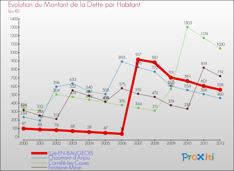 Evolution de la dette par habitant pour la commune de LUé-EN-BAUGEOIS et les communes proches de 2000 à 2012 Comparaison de la dette par habitant pour LUé-EN-BAUGEOIS et les communes voisines de 2000 à 2012