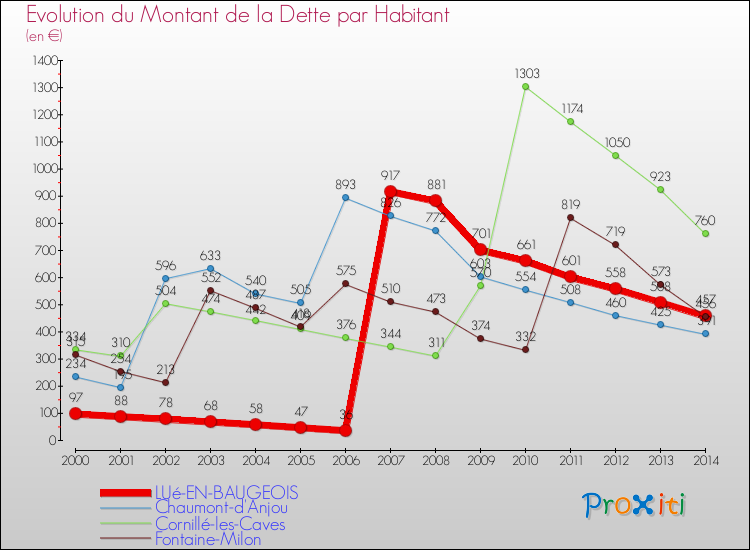Evolution de la dette par habitant pour la commune de LUé-EN-BAUGEOIS et les communes proches de 2000 à 2014 Comparaison de la dette par habitant pour LUé-EN-BAUGEOIS et les communes voisines de 2000 à 2014