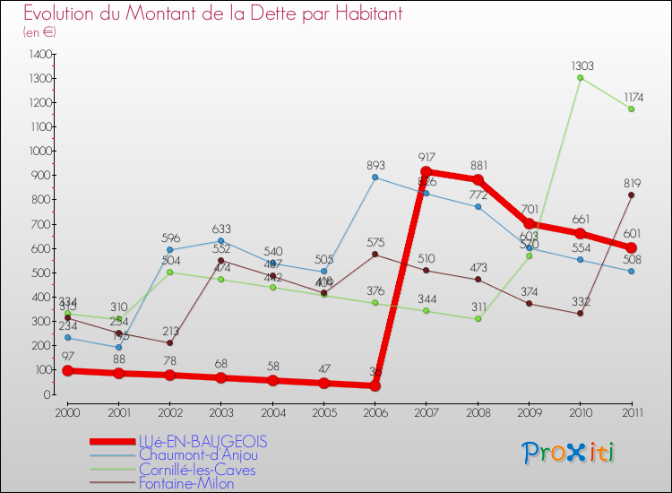 Evolution de la dette par habitant pour la commune de LUé-EN-BAUGEOIS et les communes proches Comparaison de la dette par habitant pour LUé-EN-BAUGEOIS et les communes voisines