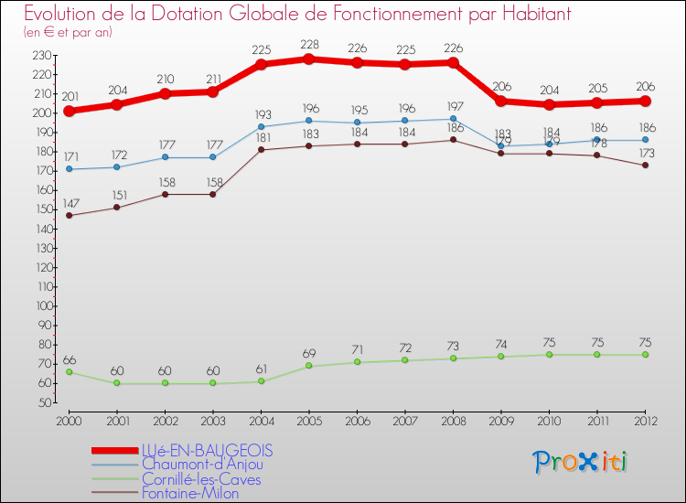 Evolution et montant de la dotation globale de fonctionnement par Habitant pour LUé-EN-BAUGEOIS et les communes proches Comparaison des dotations globales de fonctionnement par habitant pour LUé-EN-BAUGEOIS et les communes voisines
