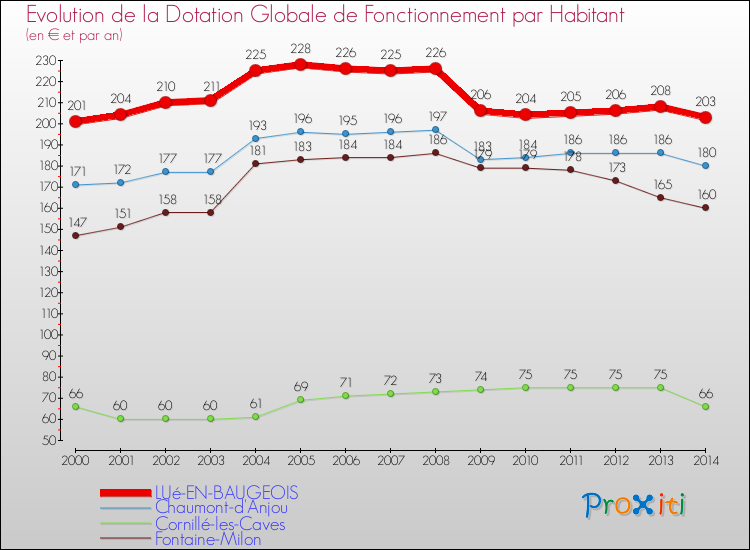 Evolution et montant de la dotation globale de fonctionnement par Habitant pour LUé-EN-BAUGEOIS et les communes proches de 2000 à 2014. Comparaison des dotations globales de fonctionnement par habitant pour LUé-EN-BAUGEOIS et les communes voisines de 2000 à 2014.