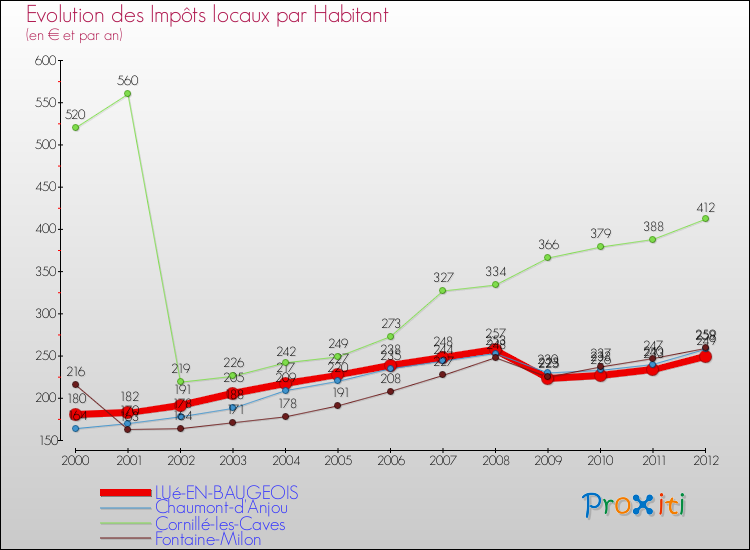 Evolution et montant des impôts locaux par Habitant pour LUé-EN-BAUGEOIS et les communes proches Comparaison des impôts locaux par habitant pour LUé-EN-BAUGEOIS et les communes voisines