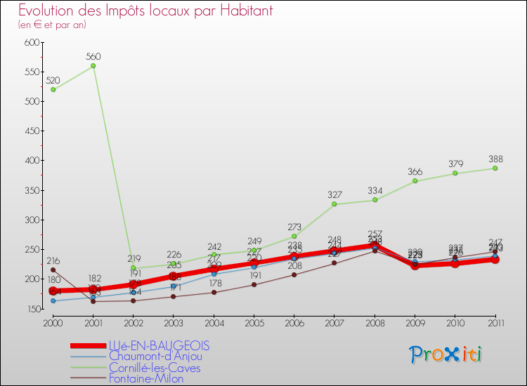 Evolution et montant des impôts locaux par Habitant pour LUé-EN-BAUGEOIS et les communes proches Comparaison des impôts locaux par habitant pour LUé-EN-BAUGEOIS et les communes voisines