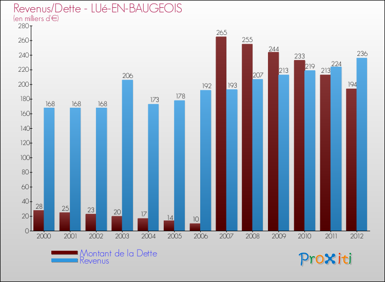 Evolution comparée de la dette et des revenus pour la commune de LUé-EN-BAUGEOIS de 2000 à 2012 Comparaison de la dette et des revenus pour LUé-EN-BAUGEOIS de 2000 à 2012