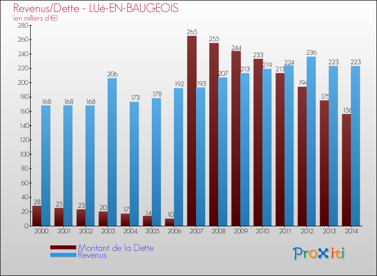 Evolution comparée de la dette et des revenus pour la commune de LUé-EN-BAUGEOIS de 2000 à 2014 Comparaison de la dette et des revenus pour LUé-EN-BAUGEOIS de 2000 à 2014