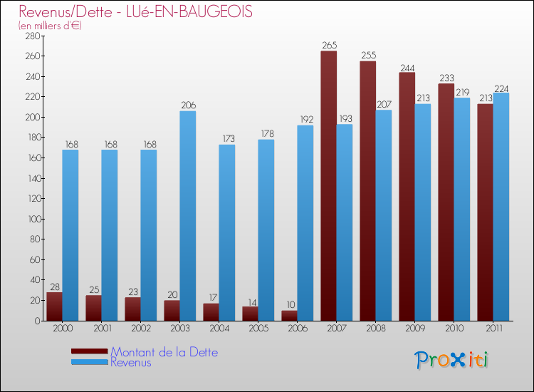 Evolution comparée de la dette et des revenus pour la commune de LUé-EN-BAUGEOIS de 2000 à 2011 Comparaison de la dette et des revenus pour LUé-EN-BAUGEOIS de 2000 à 2011