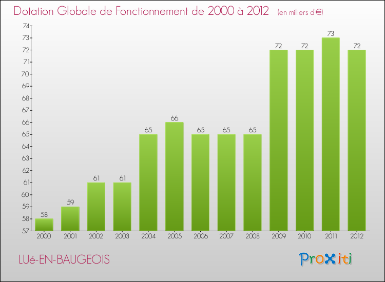 Evolution du montant de la Dotation Globale de Fonctionnement pour la commune de LUé-EN-BAUGEOIS de 2000 à 2012 Evolution du montant de la Dotation Globale de Fonctionnement pour LUé-EN-BAUGEOIS de 2000 à 2012