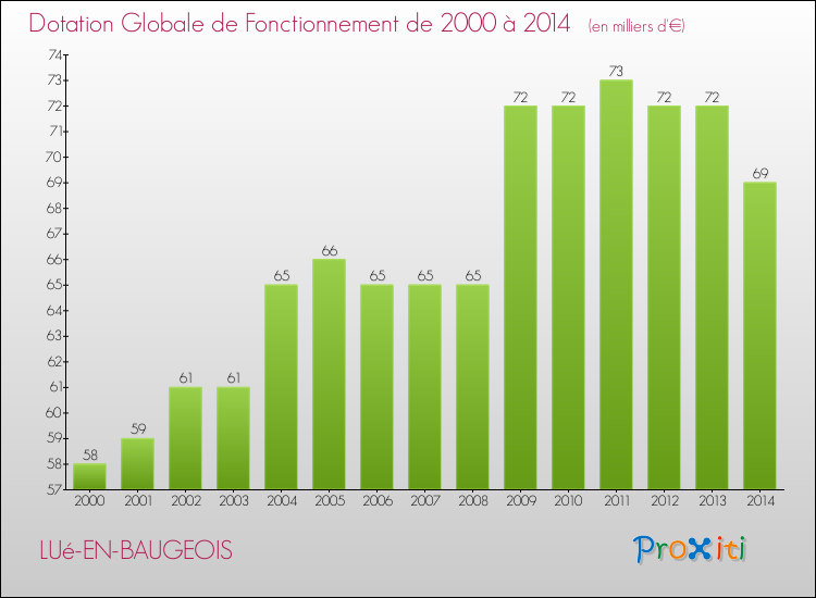 Evolution du montant de la Dotation Globale de Fonctionnement pour la commune de LUé-EN-BAUGEOIS de 2000 à 2014 Evolution du montant de la Dotation Globale de Fonctionnement pour LUé-EN-BAUGEOIS de 2000 à 2014