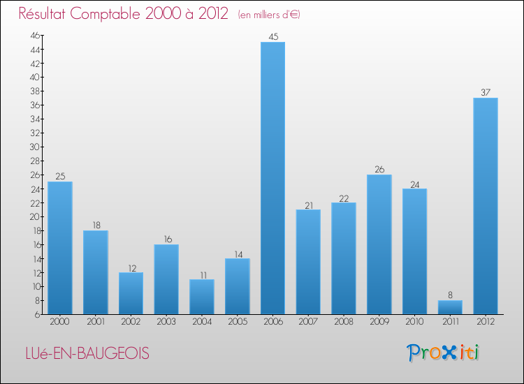 Evolution du résultat comptable pour la commune de LUé-EN-BAUGEOIS de 2000 à 2012 Evolution du résultat comptable pour LUé-EN-BAUGEOIS de 2000 à 2012