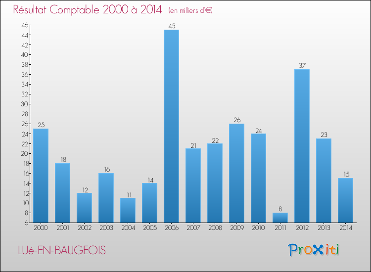 Evolution du résultat comptable pour la commune de LUé-EN-BAUGEOIS de 2000 à 2014 Evolution du résultat comptable pour LUé-EN-BAUGEOIS de 2000 à 2014