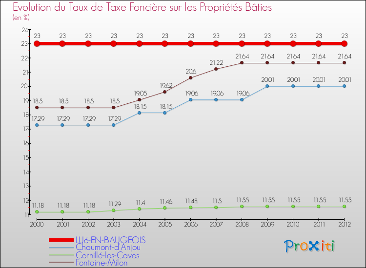 Evolution du taux de la taxe foncière sur le bati pour LUé-EN-BAUGEOIS et les communes proches de 2000 à 2012 Comparaison des taux de taxe foncière sur le bati pour LUé-EN-BAUGEOIS et les communes voisines de 2000 à 2012