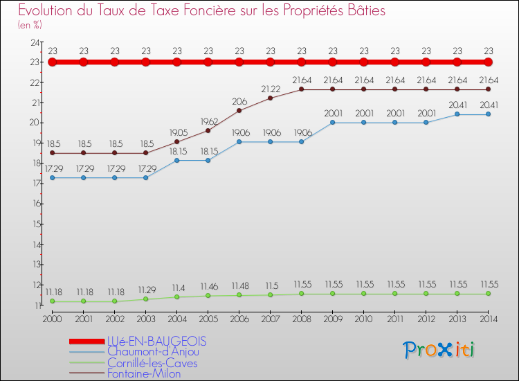 Evolution du taux de la taxe foncière sur le bati pour LUé-EN-BAUGEOIS et les communes proches de 2000 à 2014 Comparaison des taux de taxe foncière sur le bati pour LUé-EN-BAUGEOIS et les communes voisines de 2000 à 2014