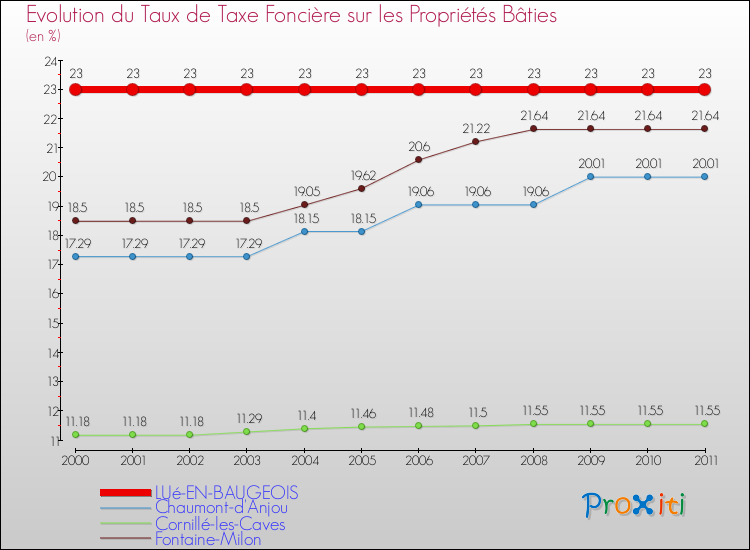 Evolution du taux de la taxe foncière sur le bati pour LUé-EN-BAUGEOIS et les communes proches Comparaison des taux de taxe foncière sur le bati pour LUé-EN-BAUGEOIS et les communes voisines