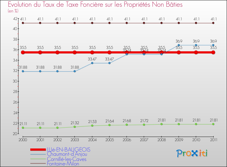 Evolution du taux de la taxe foncière sur les immeubles et terrains non batis pour LUé-EN-BAUGEOIS et les communes proches Comparaison des taux de la taxe foncière sur les immeubles et terrains non batis pour LUé-EN-BAUGEOIS et les communes voisines