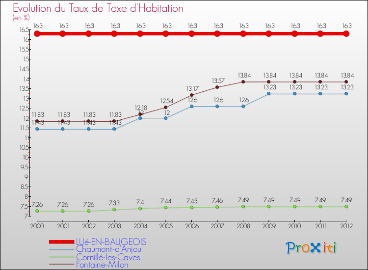 Evolution du taux de la taxe d'habitation pour LUé-EN-BAUGEOIS et les communes proches Comparaison des taux de la taxe d'habitation pour LUé-EN-BAUGEOIS et les communes voisines