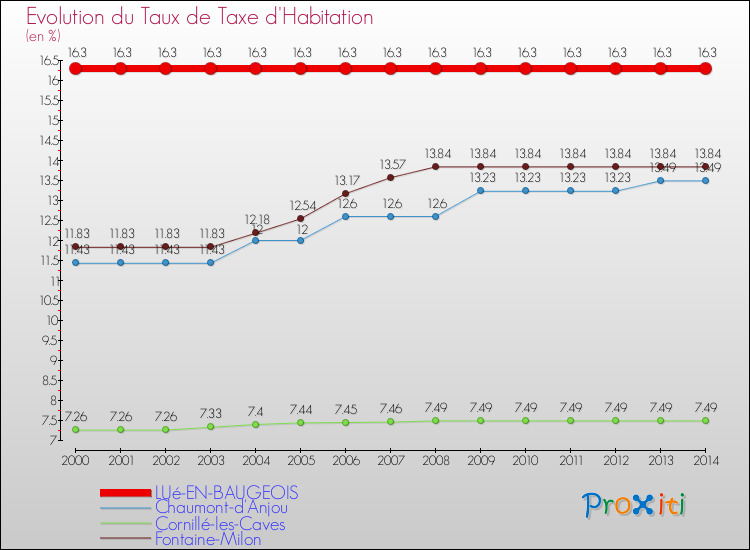 Evolution du taux de la taxe d'habitation pour LUé-EN-BAUGEOIS et les communes proches de 2000 à 2014 Comparaison des taux de la taxe d'habitation pour LUé-EN-BAUGEOIS et les communes voisines de 2000 à 2014