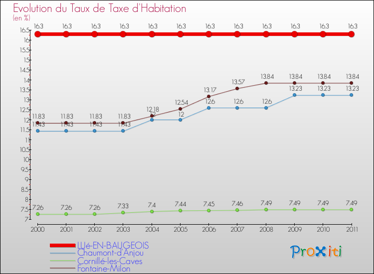 Evolution du taux de la taxe d'habitation pour LUé-EN-BAUGEOIS et les communes proches Comparaison des taux de la taxe d'habitation pour LUé-EN-BAUGEOIS et les communes voisines