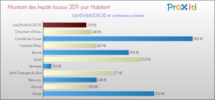 Montant des impôts locaux par Habitant pour LUé-EN-BAUGEOIS et les communes proches Comparaison des impôts locaux par habitant pour LUé-EN-BAUGEOIS et les communes voisines