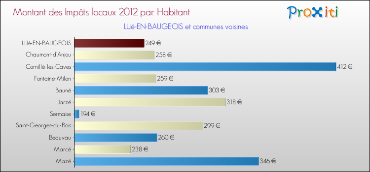 Montant des impôts locaux par Habitant pour LUé-EN-BAUGEOIS et les communes proches Comparaison des impôts locaux par habitant pour LUé-EN-BAUGEOIS et les communes voisines