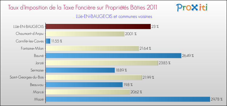 Taux d'imposition de la taxe foncière sur le bati 2011 pour LUé-EN-BAUGEOIS et les communes proches Comparaison des taux d'imposition de la taxe foncière sur le bati 2011 pour LUé-EN-BAUGEOIS et les communes voisines