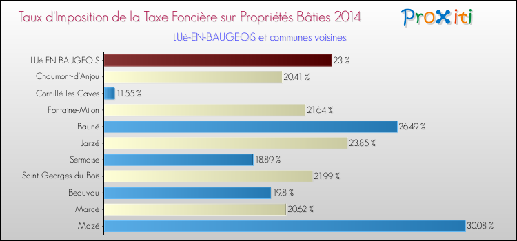 Taux d'imposition de la taxe foncière sur le bati 2014 pour LUé-EN-BAUGEOIS et les communes proches Comparaison des taux d'imposition de la taxe foncière sur le bati 2014 pour LUé-EN-BAUGEOIS et les communes voisines