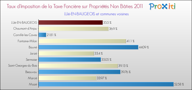 Taux d'imposition de la taxe foncière sur les immeubles et terrains non batis 2011 pour LUé-EN-BAUGEOIS et les communes proches Comparaison des taux d'imposition de la taxe foncière sur les immeubles et terrains non batis 2011 pour LUé-EN-BAUGEOIS et les communes voisines