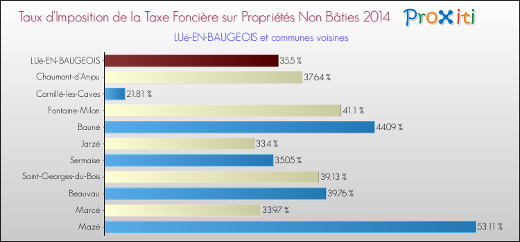 Taux d'imposition de la taxe foncière sur les immeubles et terrains non batis 2014 pour LUé-EN-BAUGEOIS et les communes proches Comparaison des taux d'imposition de la taxe foncière sur les immeubles et terrains non batis 2014 pour LUé-EN-BAUGEOIS et les communes voisines