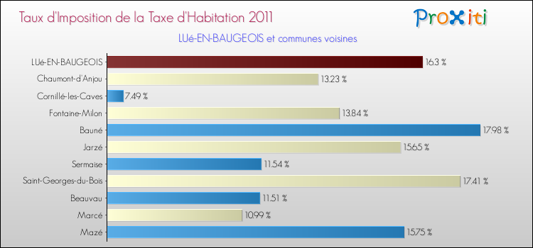 Taux d'imposition de la taxe d'habitation 2011 pour LUé-EN-BAUGEOIS et les communes proches Comparaison des taux d'imposition de la taxe d'habitation 2011 pour LUé-EN-BAUGEOIS et les communes voisines